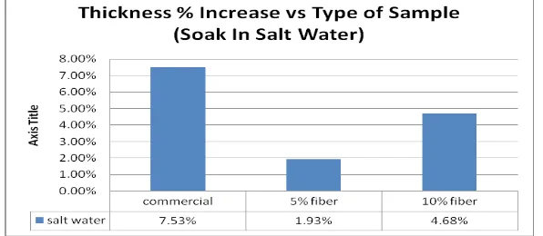 Figure 4.5: Weight % increase vs type of sample (soak in oil)