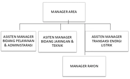 Gambar 3.5. Struktur Organisasi 