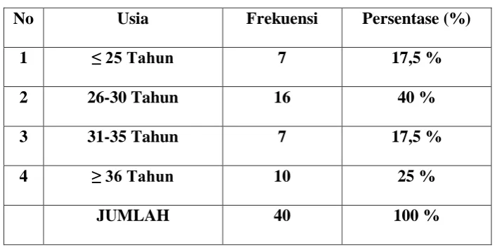 Tabel 4.2 