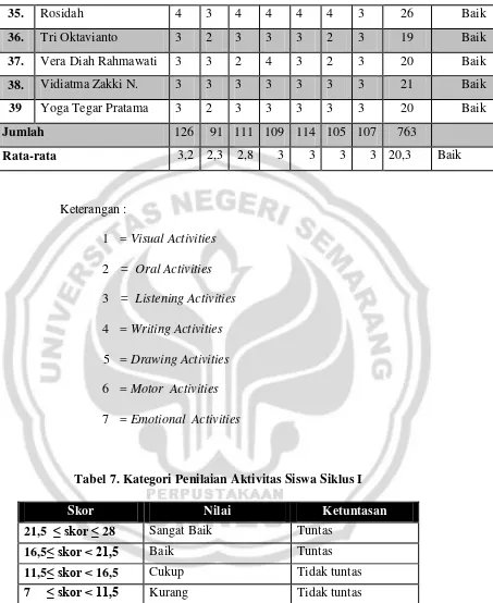 Tabel 7. Kategori Penilaian Aktivitas Siswa Siklus I 