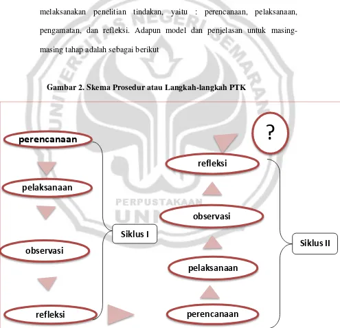 Gambar 2. Skema Prosedur atau Langkah-langkah PTK 