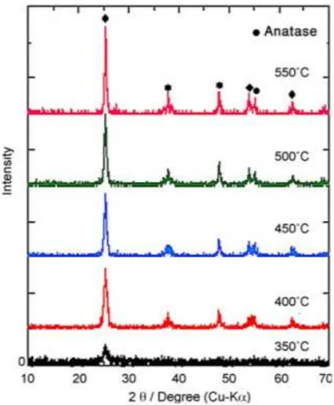 Figure 2.3: XRD patterns of the TiO2 thin films on 316L Stainless steel, calcined at different 