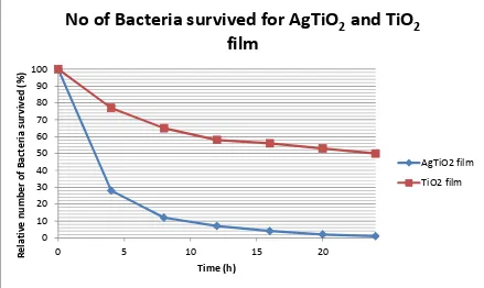 Figure 2.5: In case of E. coli, relative number of bacteria survived for TiO2 films and Ag/TiO2 film, 