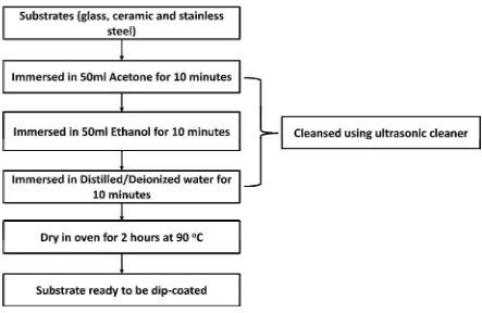 Figure 3.2: Substrate surface cleaning process 