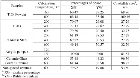 Table 4.2: AgTiO2 powder and thin films phases and crystallite size, at different calcined temperatures 