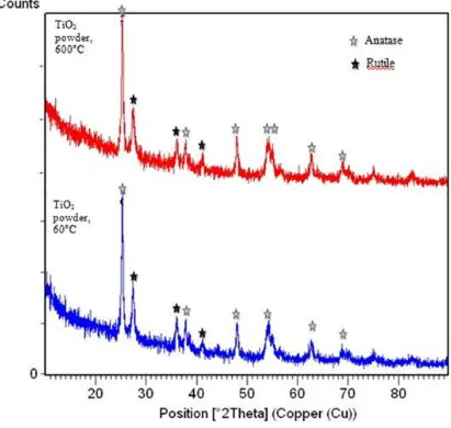 Figure 4.10: XRD pattern of AgTiO2 powder – calcined at 60 and 600 °C 