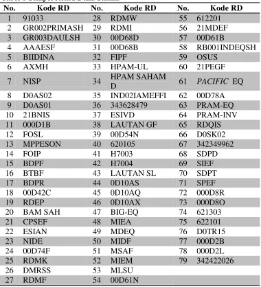Tabel 1 Sampel Reksa Dana Saham 
