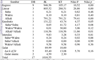Tabel 4.6  Analisis ragam model regresi kadar selulosa pulp soda OPF 