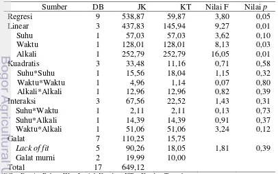 Tabel 4.11  Analisis ragam model regresi kristalinitas pulp soda dVR 