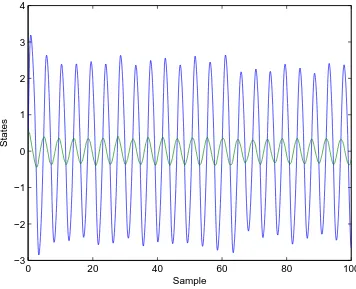 Figure 4.2: Open loop responses for a Tunnel diode circuit.