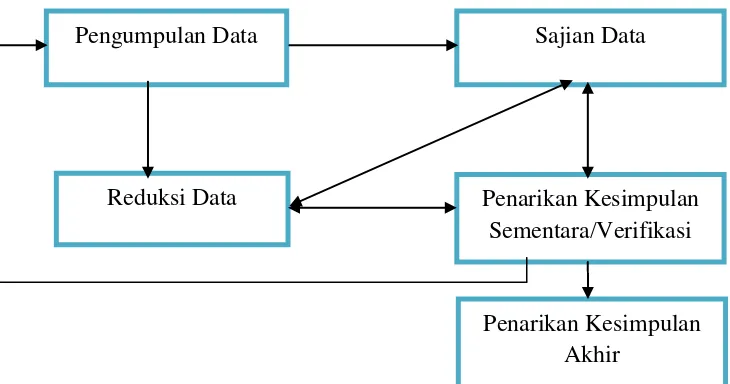 Gambar 3.1  Komponen dalam analisis data (interactive model) Sumber: Miles dan Huberman (Sugiyono, 2012:335) 