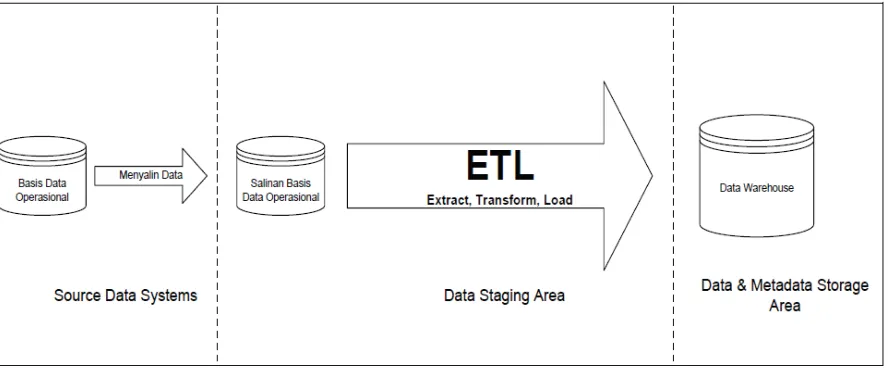 Gambar 1. Arsitektur logical pada data warehouse. 