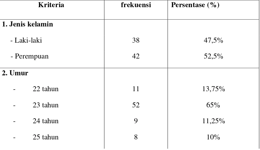 Tabel 1. Distribusi dan Frekuensi Data Demografi Responden 