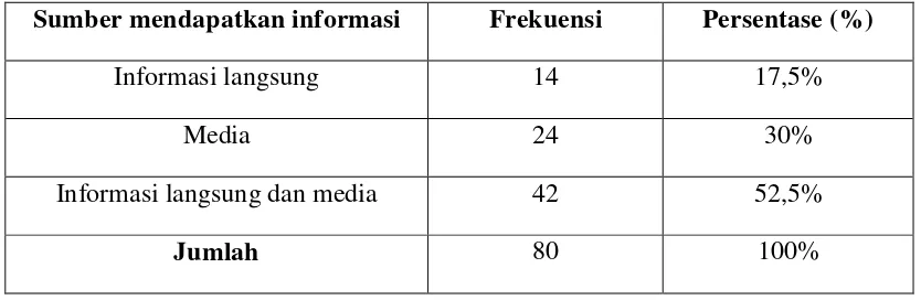 Tabel 3. Distribusi dan Frekuensi tentang Sumber Mendapatkan Informasi 