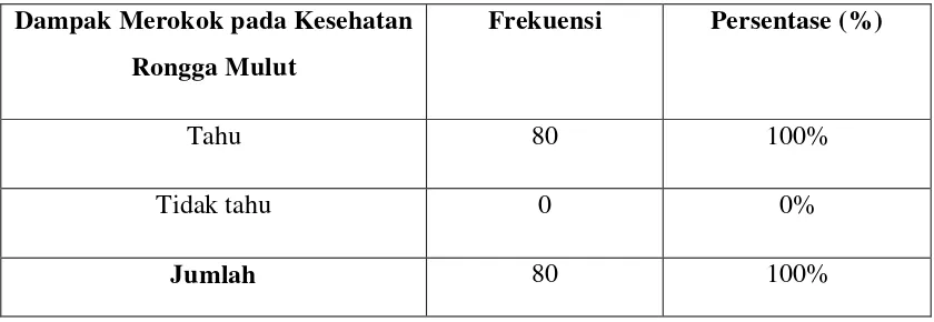 Tabel 6.  Distribusi dan Frekuensi Pengetahuan Responden tentang Dampak Merokok   