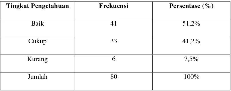 Tabel 9. Distribusi dan Frekuensi Tingkat Pengetahuan Responden  