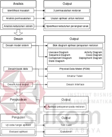 Gambar 3.1 Tahap Pengembangan Rancang Bangun Aplikasi Pelayanan pada 