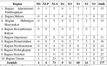 Tabel 4. Keadaan Pegawai Negeri Sipil di Lingkup Sekretariat Daerah      Kota Bandar Lampung Berdasarkan Tingkat Pendidikan 