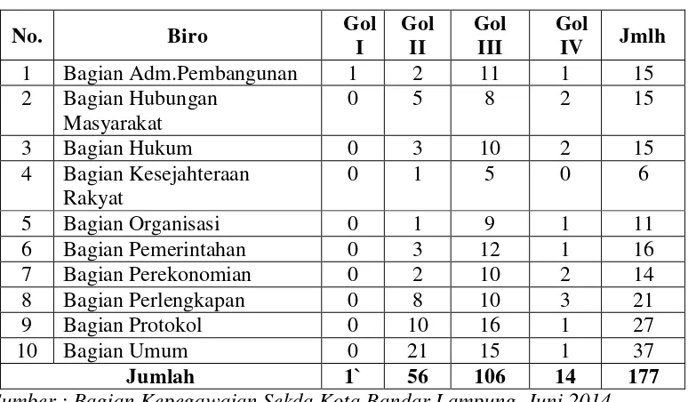 Tabel 5. Keadaan PNS pada Biro dan Sekda Kota Bandar Lampung berdasarkan Pangkat/Golongan 