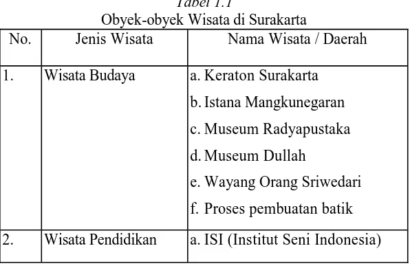 Tabel 1.1Obyek-obyek Wisata di Surakarta