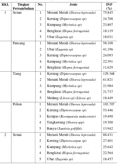 Tabel 14. Beberapa jenis pohon dengan Indeks Nilai Penting (INP) tinggi 