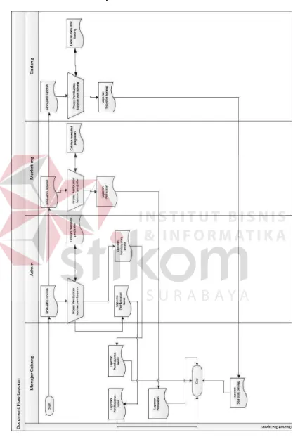 Gambar 4.4 Document Flow Laporan 