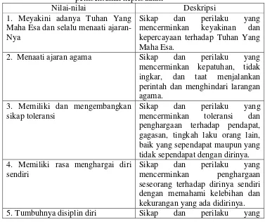 Tabel 1. Nilai-nilai moral yang harus dimiliki siswa sebagai dasar pembentukan kepribadian 