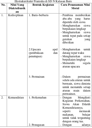 Tabel 5. Cara Penanaman Nilai Moral Melalui Kegiatan 