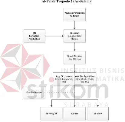 Gambar 2.1 Struktur Organisasi Al-Falah Tropodo 2 (As-Salam) 