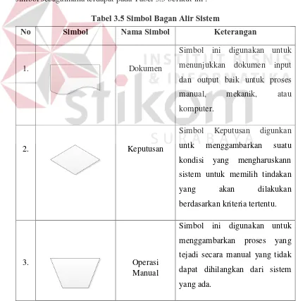 Tabel 3.5 Simbol Bagan Alir Sistem 