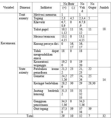 Tabel 14. Hasil Uji Validitas untuk Instrumen Kecemasan  