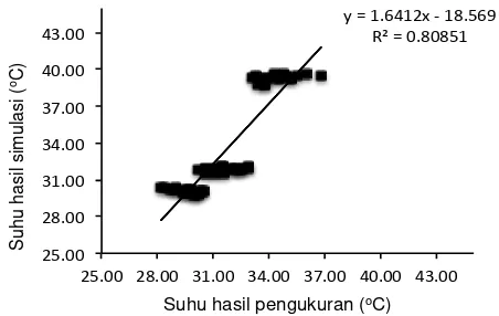 Gambar 9. Hubungan linier antara suhu media tanam arang sekam hasil simulasi dengan suhu media tanam arang sekam hasil pengukuran 