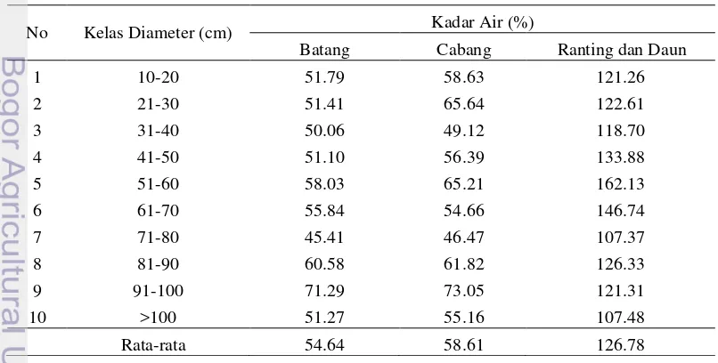 Tabel 3  Kadar air rata-rata setiap kelas diameter  
