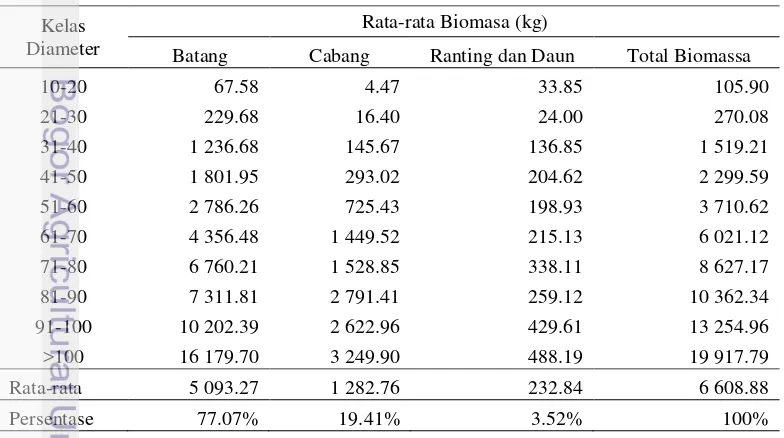 Tabel 4  Biomassa rata-rata bagian pohon setiap kelas diameter 