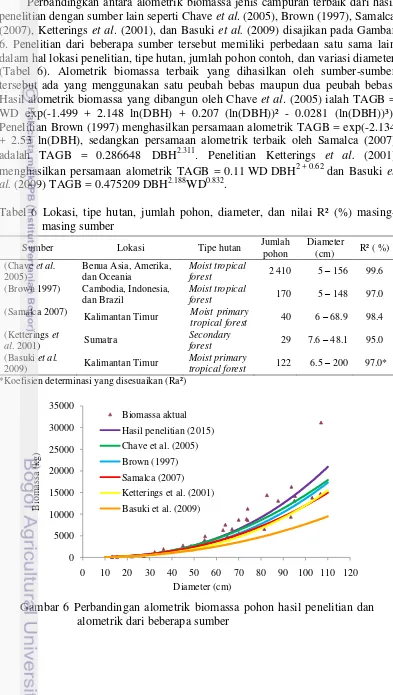 Gambar 6 Perbandingan alometrik biomassa pohon hasil penelitian dan  alometrik dari beberapa sumber 
