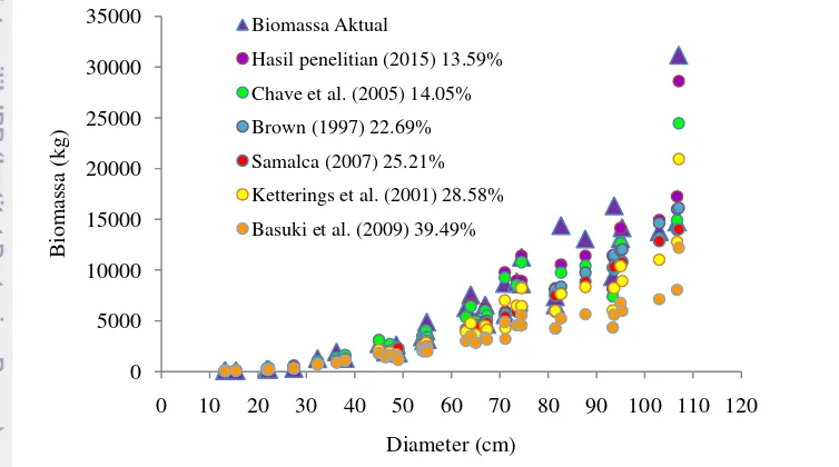 Gambar 7  Perbandingan nilai simpangan rata-rata antara biomassa aktual dan biomassa hasil pendugaan menggunakan beberapa sumber 
