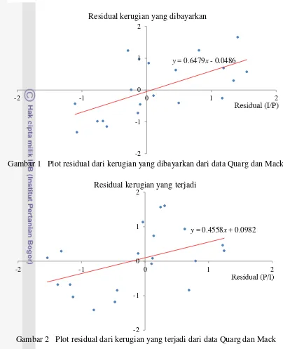 Gambar 1 Plot residual dari kerugian yang dibayarkan dari data Quarg dan Mack 