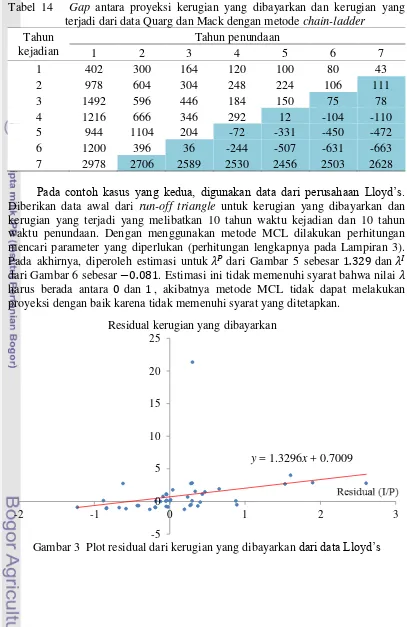 Tabel 14   Gap antara proyeksi kerugian yang dibayarkan dan kerugian yang terjadi dari data Quarg dan Mack dengan metode chain-ladder 