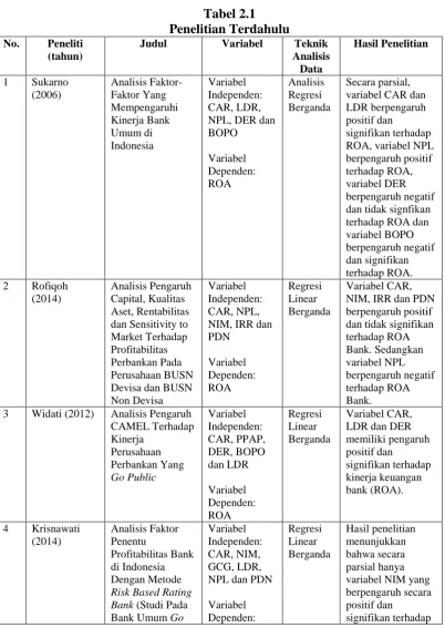 Tabel 2.1 Penelitian Terdahulu 