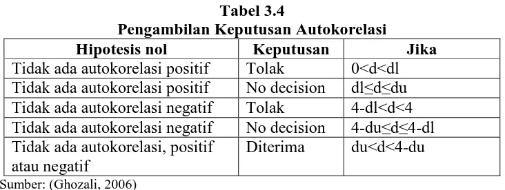 Tabel 3.4 Pengambilan Keputusan Autokorelasi 