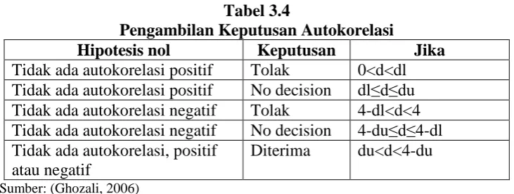 Tabel 3.4 Pengambilan Keputusan Autokorelasi 