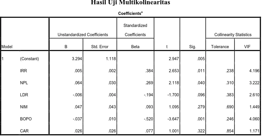 Tabel 4.4 Hasil Uji Multikolinearitas 