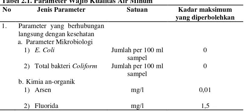 Tabel 2.1. Parameter Wajib Kualitas Air Minum 
