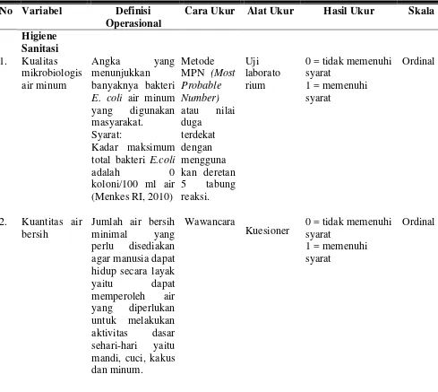 Tabel 3.1. Definisi Operasional dan Skala Pengukuran Variabel 