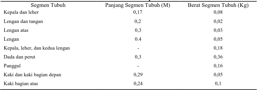 Tabel 3.1 Model Data Antropometri Manusia Panjang Segmen Tubuh (M) 0,17 