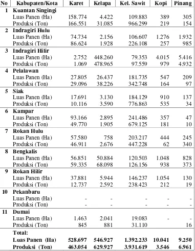 Tabel 7.  Total Luas Areal dan Produksi Komoditas Perkebunan Menurut Jenis dan Kabupaten/Kota, 2005 