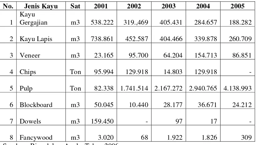 Tabel 8.  Produksi Kayu Olahan Menurut Jenis di Provinsi Riau, 2001 – 2005 