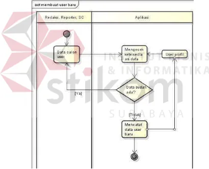 Gambar 4.3 Activity membuat user baru 