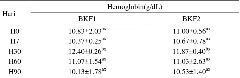 Tabel 3  Rata-rata dan simpangan baku nilai hemoglobin kelinci NZW praoperasi dan pascaoperasi 