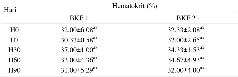Tabel 4  Rata-rata dan simpangan baku nilai hematokrit kelinci NZW praoperasi dan pascaoperasi 